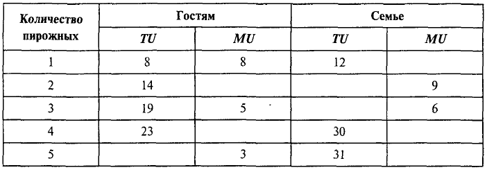 Экономика - примеры с решением заданий и выполнением задач