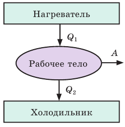 Тепловые двигатели и их КПД - принцип действия, цикл Карно, формулы и определения с примерами