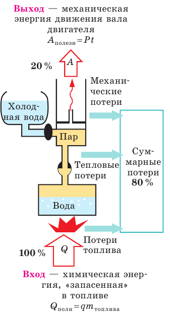 Тепловые двигатели и их КПД - принцип действия, цикл Карно, формулы и определения с примерами