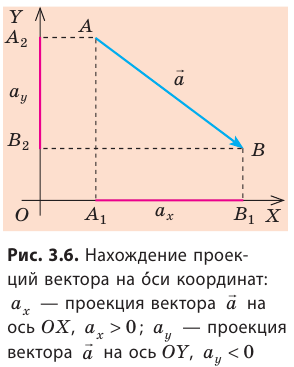 Скалярные и векторные величины и действия над ними в физике с примерами