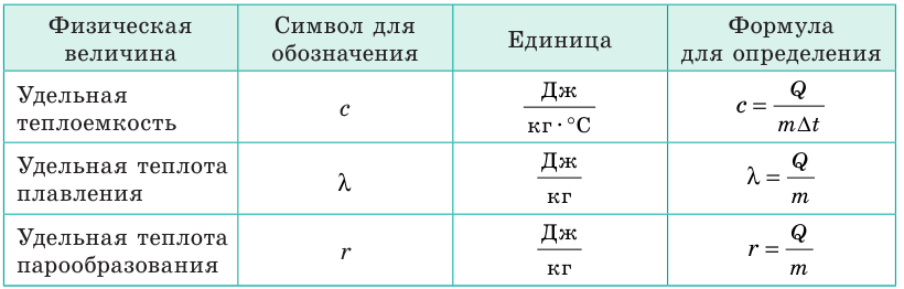 Тепловые двигатели и их КПД - принцип действия, цикл Карно, формулы и определения с примерами