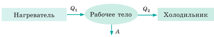 Тепловые двигатели и их КПД - принцип действия, цикл Карно, формулы и определения с примерами