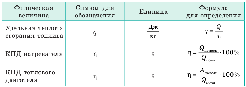 Тепловые двигатели и их КПД - принцип действия, цикл Карно, формулы и определения с примерами