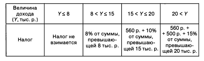 Экономическая теория - примеры с решением заданий и выполнением задач