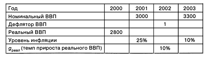 Экономическая теория - примеры с решением заданий и выполнением задач