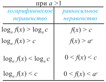 Логарифмические уравнения и неравенства с примерами решения