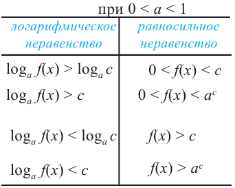 Логарифмические уравнения и неравенства с примерами решения