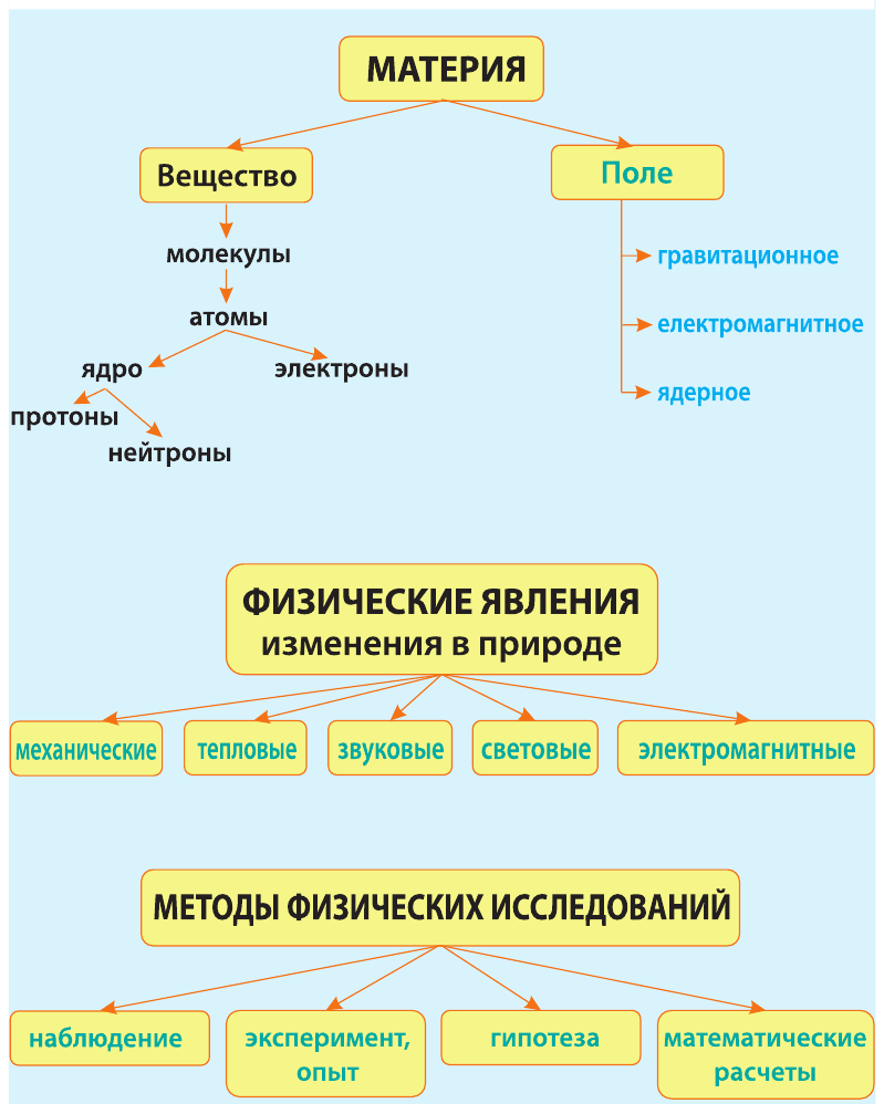 Связь физики с другими науками - подробное объяснение с примерами