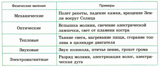 Что изучает физика - предмет и структура физики с примерами