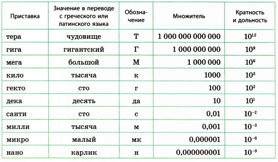 Физические величины и их единицы измерения в физике с примерами