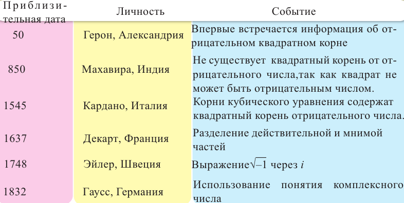 Комплексные числа - определение и вычисление с примерами решения