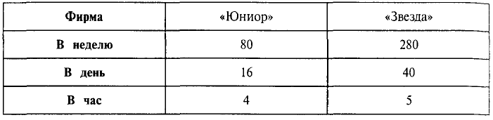 Экономика - примеры с решением заданий и выполнением задач