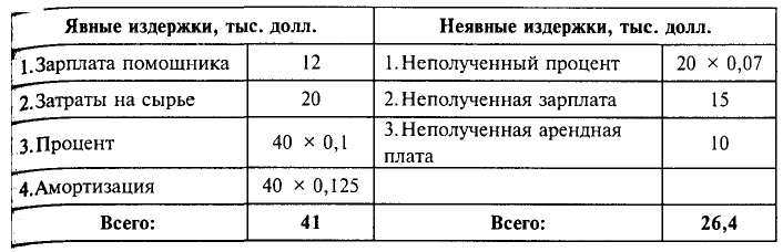 Экономика - примеры с решением заданий и выполнением задач