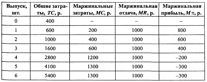 Экономика - примеры с решением заданий и выполнением задач