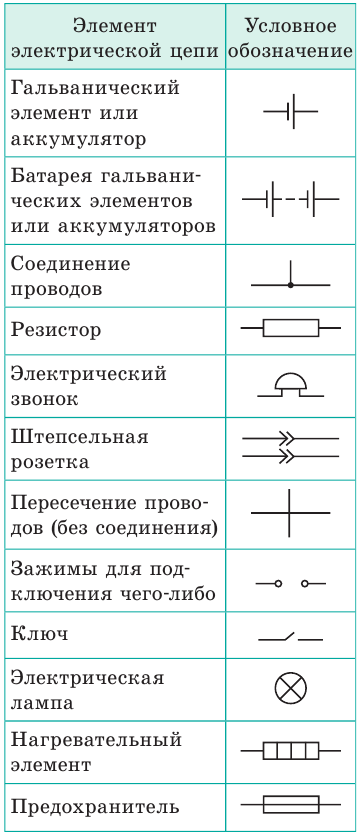 Название элементов цепи. Таблица обозначений элементов электрической цепи. Элементы электрической цепи 8 класс таблица. Гальванический элемент на схеме обозначается. Батарея гальванических элементов схема.