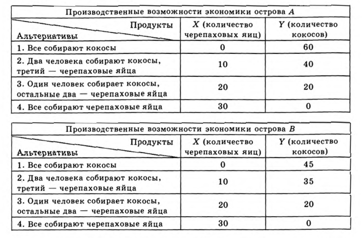 Экономическая теория - примеры с решением заданий и выполнением задач