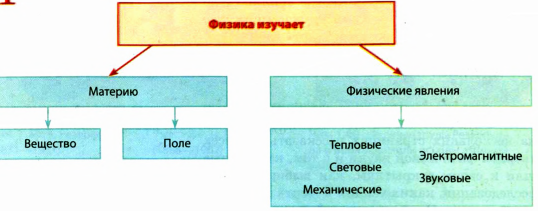 Взаимодействие тел в физике - виды, формулы и определения с примерами