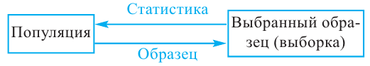 Генеральная и выборочная совокупности - определение и вычисление с примерами решения
