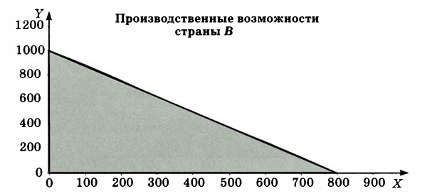 Экономическая теория - примеры с решением заданий и выполнением задач