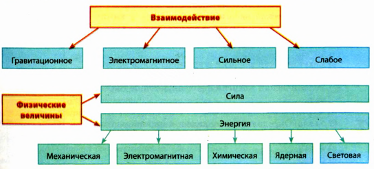 Взаимодействие тел в физике - виды, формулы и определения с примерами