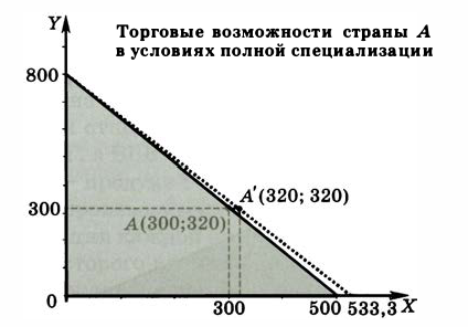 Экономическая теория - примеры с решением заданий и выполнением задач