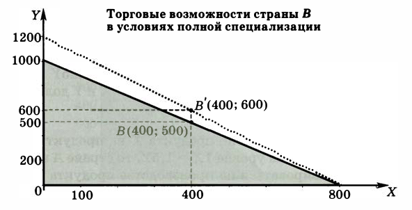 Экономическая теория - примеры с решением заданий и выполнением задач