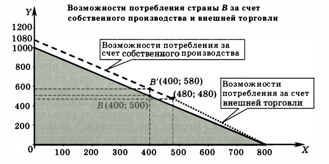 Экономическая теория - примеры с решением заданий и выполнением задач