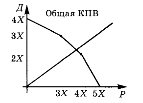 Экономическая теория - примеры с решением заданий и выполнением задач