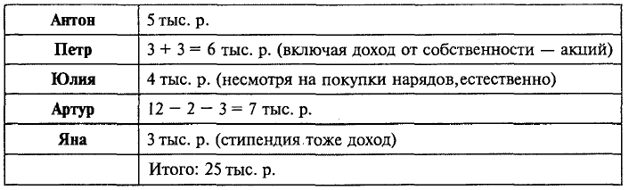 Экономика - примеры с решением заданий и выполнением задач