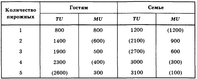 Экономика - примеры с решением заданий и выполнением задач