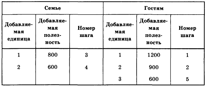 Экономика - примеры с решением заданий и выполнением задач