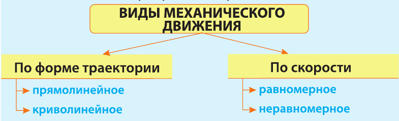 Механическое движение в физике - виды, формулы и определения с примерами