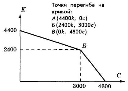 Экономика - примеры с решением заданий и выполнением задач