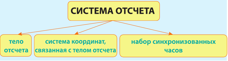 Механическое движение в физике - виды, формулы и определения с примерами