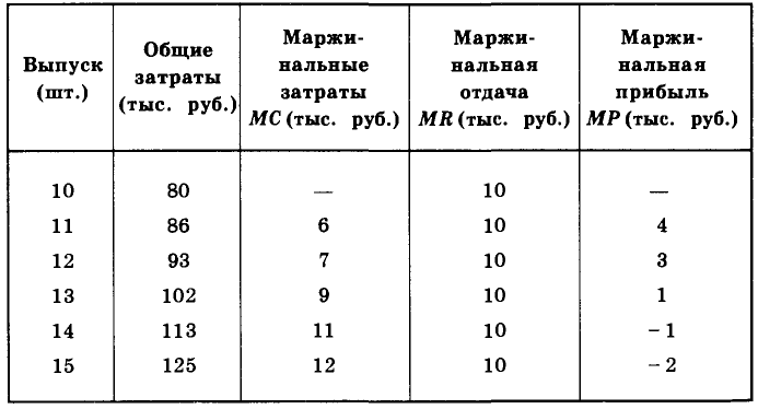 Экономика - примеры с решением заданий и выполнением задач