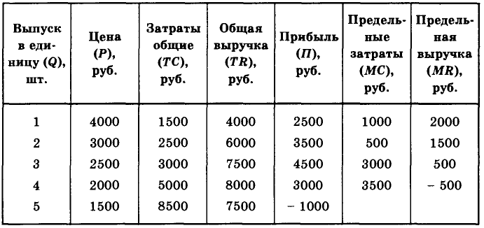 Экономика - примеры с решением заданий и выполнением задач