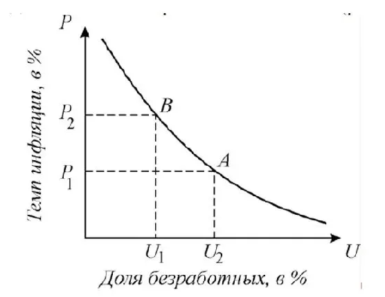 Непоследовательность макроэкономической политики и проблемы выбора между инфляцией и безработицей - определения, сущность и инструменты