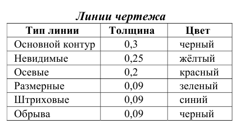 Черчение в AutoCAD с примерами