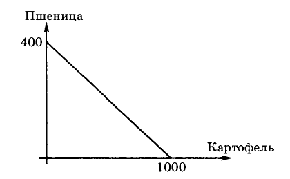 Экономическая теория - примеры с решением заданий и выполнением задач