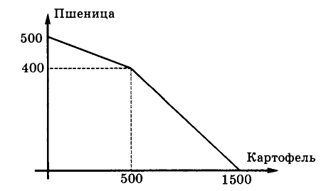 Экономическая теория - примеры с решением заданий и выполнением задач