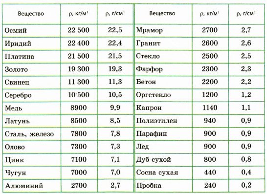 Плотность и единицы плотности в физике - виды, формулы и определения с примерами