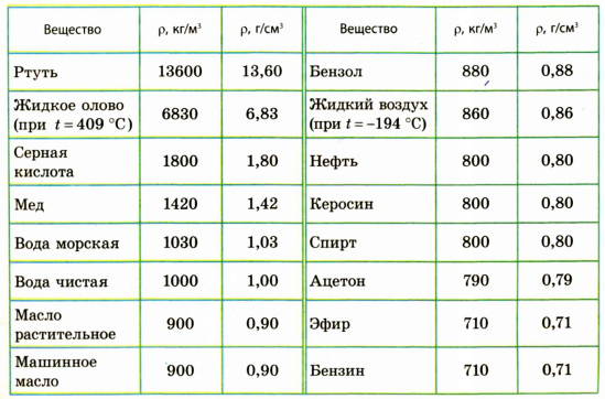 Плотность и единицы плотности в физике - виды, формулы и определения с примерами