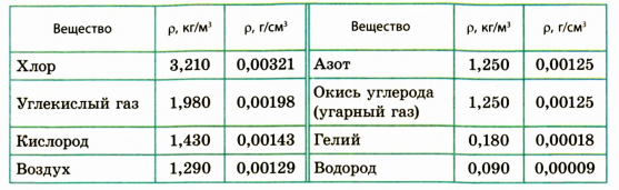 В таблице даны плотности некоторых