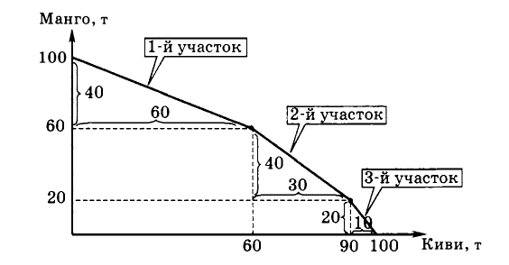 Экономическая теория - примеры с решением заданий и выполнением задач