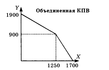 Экономическая теория - примеры с решением заданий и выполнением задач