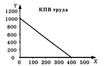 Экономическая теория - примеры с решением заданий и выполнением задач