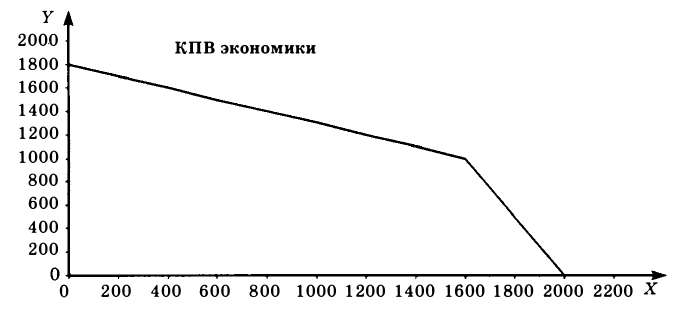 Экономическая теория - примеры с решением заданий и выполнением задач