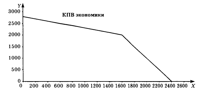 Экономическая теория - примеры с решением заданий и выполнением задач