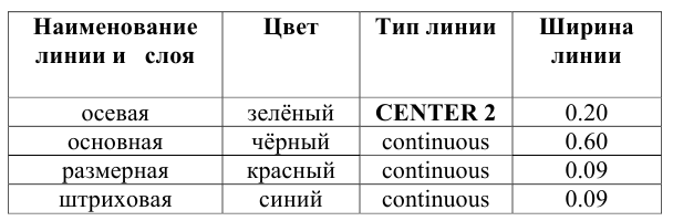 Черчение в AutoCAD с примерами