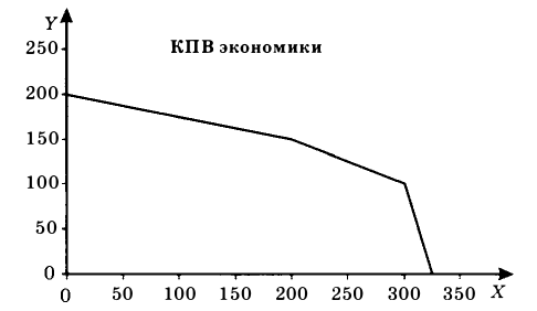 Экономическая теория - примеры с решением заданий и выполнением задач